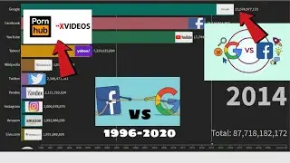 Most Visited websites from (1996-2020) Visualized 