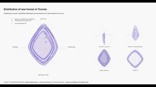 Distribution of new homes in Toronto
