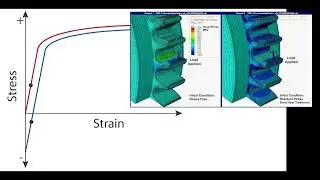 Model Showing Residual Stress Effect on Loading using DANTE