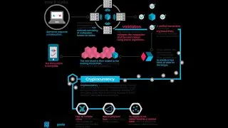 Blockchain and Smart Contracts with CMDX