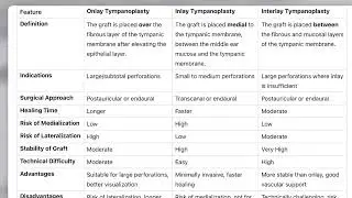 ONLAY//INLAY//INTERLAY TYMPANOPLASTY