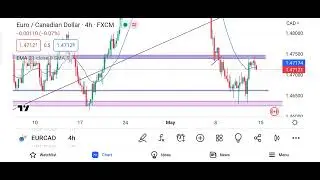 EURCAD {Quick money making set-up) #forex #live #analysis #strategy #livestream #money #investing