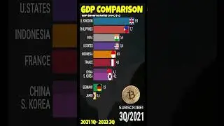 GDP COMPARISON 🏭 INDIA VS USA VS UK VS INDONESIA VS PHILIPPINES VS CHINA VS KOREA ETC #shorts