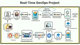 Real-Time Corporate CI/CD DevOps Pipeline Project - Hands On