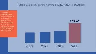 Semiconductor Memory Market Size, Share & Analysis | Exactitude Consultancy Reports