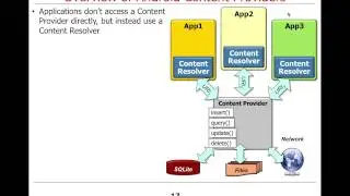 Overview of Android Components: Content Providers