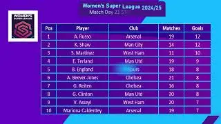 Women's Super League 2024/25 | Matchday 21 Table, Top Scorers & Assists | Chelsea Unstoppable