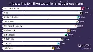 mrbeast hits 100 million subscribers gas gas gas meme