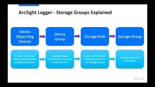 ArcSight Logger | Storage Groups