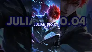 5 Assassins Heroes With the Highest Win Rate in September 2025 #mobilelegends #mlbb #mlbbheroes