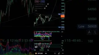 Bitcoin price action!