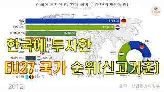 한국에 투자한 EU27개 국가 순위단위 백만달러 (신고기준)