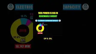 Is TATA POWER bringing the Green Energy Revolution ?