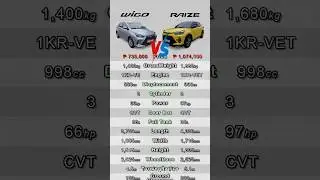 toyota WIGO vs toyota RAIZE || carwahe