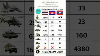 Thailand vs Cambodia vs Laos Military Comparison 2025
