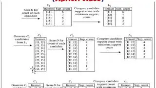 Ch6 Apriori Improvements