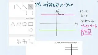 4הפונקציה הקווית  ישרים מקבילים לצירים
