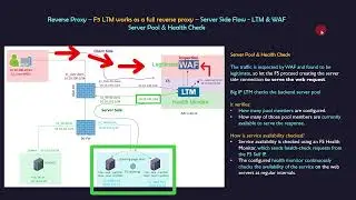 🚀 F5 LTM Learning Series &ndash;Chapter 04&ndash;How F5 LTM Works as a Full Reverse Proxy (Real-World Scenarios)