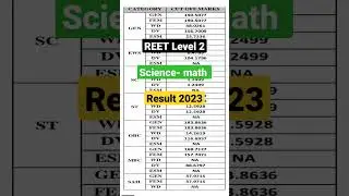 REET LEVEL 2 Science Math Result 2023 | Reet L2 Cut off 2023| reet L2 final cut off #reetnewstoday