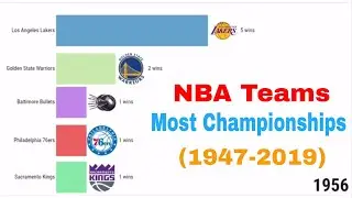 Most NBA Championships Team (1947-2019)
