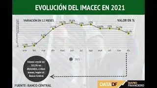 DATA DF | Imacec: Actividad econ&oacute;mica aument&oacute; 10,1% en diciembre