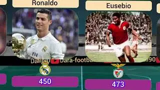 Top European football clobs and their top all time scorers.