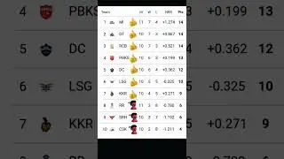 Ipl points table update after match 51 #ipl #cricket #ipl2025 #iplpointstable