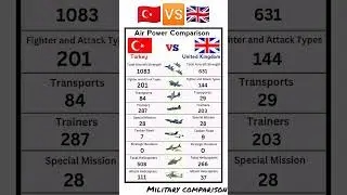 Turkey vs United Kingdom Air Power 2025 | Military Aircraft Strength Comparison #comparison​​ #2025