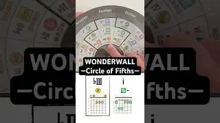 Wonderwall - Oasis (circle of fifths)