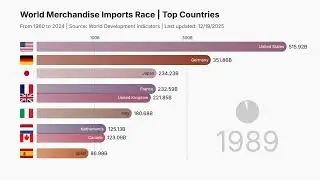 World Merchandise Imports Race | Top Countries