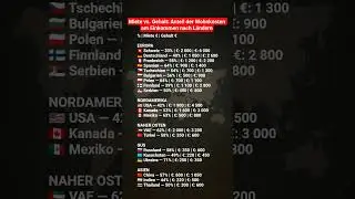 In diesen L&auml;ndern frisst die Miete dein ganzes Gehalt! #Miete #Gehalt #Kosten #Wohnung #Europa