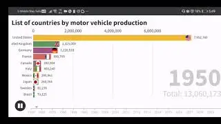 List of countries by motor vehicle production (1950-2019)