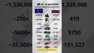 EU vs Russia Military Power 2025  🇪🇺⚔️🇷🇺 |  Army, Tank, Fighter Jets Compared #europe #news