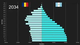Romania vs Azerbaijan Population Pyramid 1950 to 2100