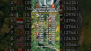 Countries with the Most Hindus in the World 🌏🕉️