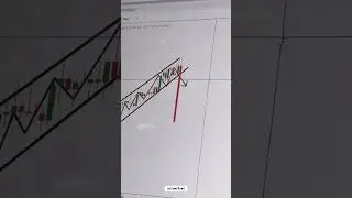 Rising Wedge Pattern || Forex Visit Ideas