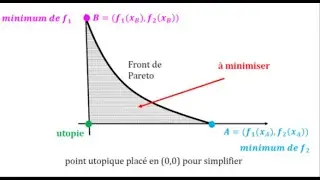 Optimisation: celui qui n'a pas d'objectifs ne risque pas de les atteindre.