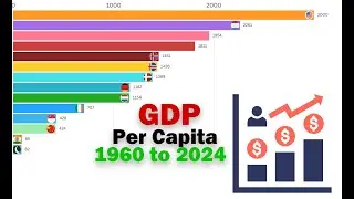 GDP per capita ranking 1960 to 2025 (GDP Per Capita)