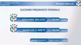 Malagò elected as new FIGC president, the moment of the announcement