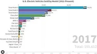 U.S. EV Sales by Model (2011-2019) || Race Bar Chart
