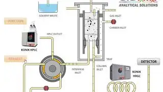 Multidimensional HPLC+GC-MS Diagram