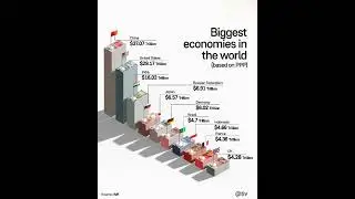 Biggest Economies in the World. #world #economy #shortvideo #shorts #trending #business #ytshorts