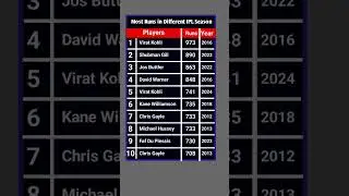 Most Runs in IPL Seasons #cricket #ipl2025 #ipl #iplrecords