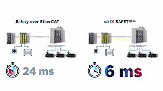 ctrlX SAFETY with ctrlX AUTOMATION &ndash; fast and compact safety solutions