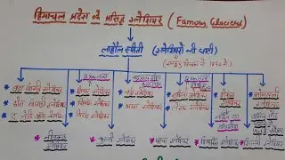##HP GK##Glaciers in HP##हिमाचल प्रदेश के प्रसिद्ध ग्लेशियर