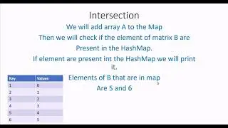 Intersection and union of two Arrays in Java using Hashing | Java | DSA | Arrays | Coder |