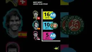 Who has won the most Grand Slams in the history of men's tennis?