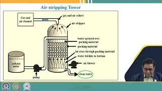 Lecture 11: Gas Transfer and Air Stripping (Ammonia Removal)
