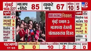 Mumbai Election Result 2026 | BMC Election Result | Tejasvee Ghosalkar Won | BJP | Shiv Sena | MNS