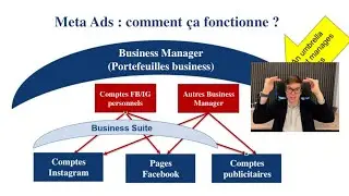 Coach sportif : comprendre le fonctionnement de Meta Ads (Business Manager, page Facebook...)